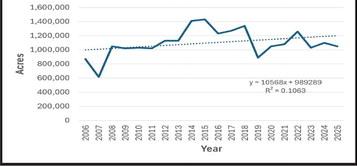 FIGURE 1. Soybean acres in Louisiana from 2006 – 2025 according to USDA-NASS.