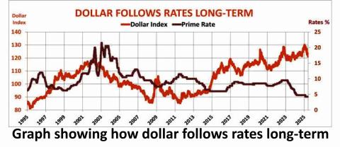 Dollar follows rates long-term