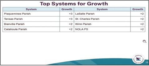 Catahoula Parish Shows Growth on LEAP Data